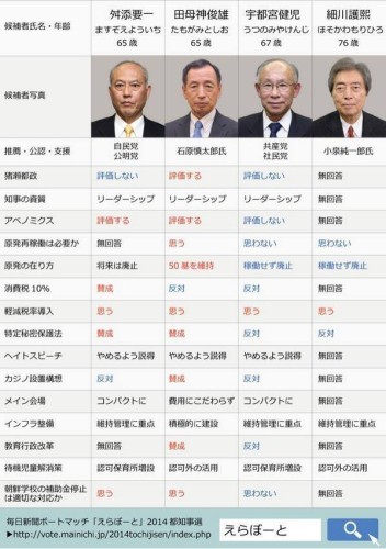 都知事選　２０１４